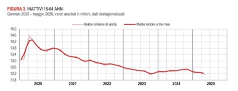 statistiche sull'occupazione giovanile