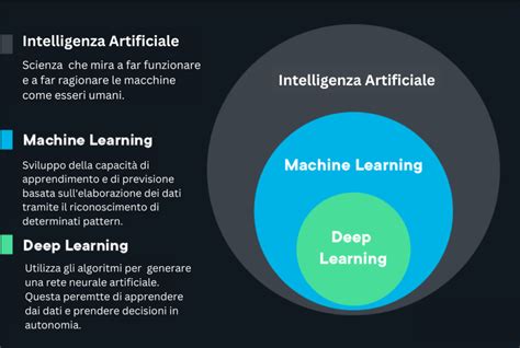 Rappresentazione di un algoritmo di Deep Learning per l'analisi di immagini
