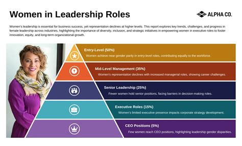 Infografica: Proporzione di donne in ruoli di leadership vs. forza lavoro generale