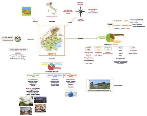 Mappa concettuale del sistema educativo 0-6 anni in Veneto