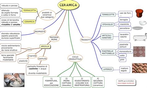 Diagramma illustrativo del riciclo dei materiali ceramici nell'artigianato
