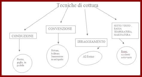 infografica sulle tecniche di cottura consigliate per preservare l'acido folico