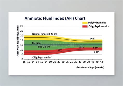 diagramma esplicativo dell'Amniotic Fluid Index (AFI)
