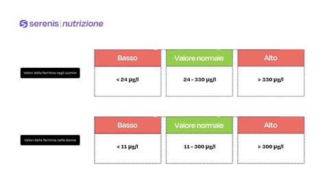 Grafico comparativo dei livelli di ferritina in uomini e donne sani