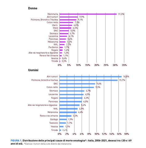grafico sull'incidenza del cancro cervicale prima e dopo l'introduzione del vaccino HPV