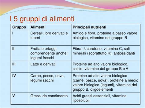 tabella dei gruppi alimentari e apporti giornalieri consigliati