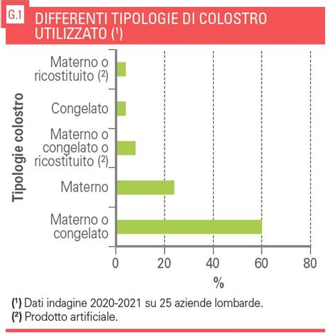 grafico sull'importanza del colostro per la sopravvivenza