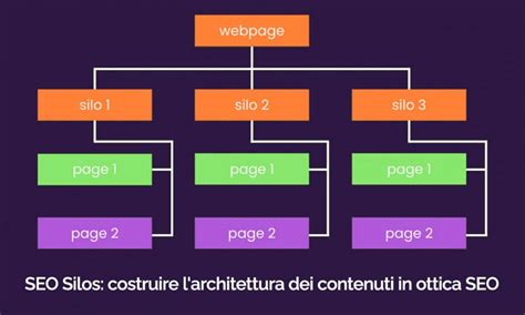 rappresentazione grafica di un'architettura SEO moderna con cluster di contenuti collegati