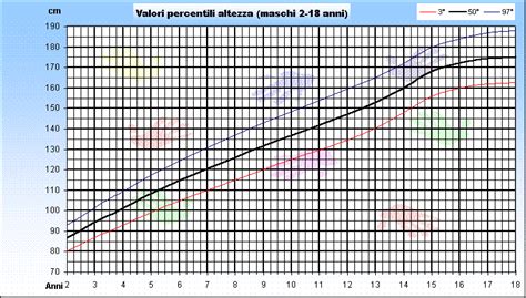 Tabelle di crescita di Fenton