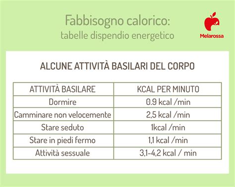 Grafico che mostra il fabbisogno calorico di un bambino per età