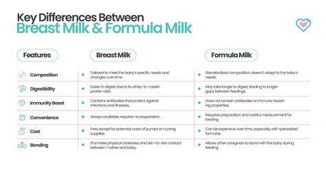Difference between breast milk and formula milk