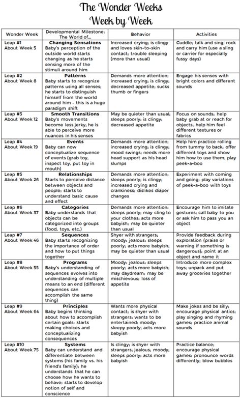 Wonder Weeks Chart