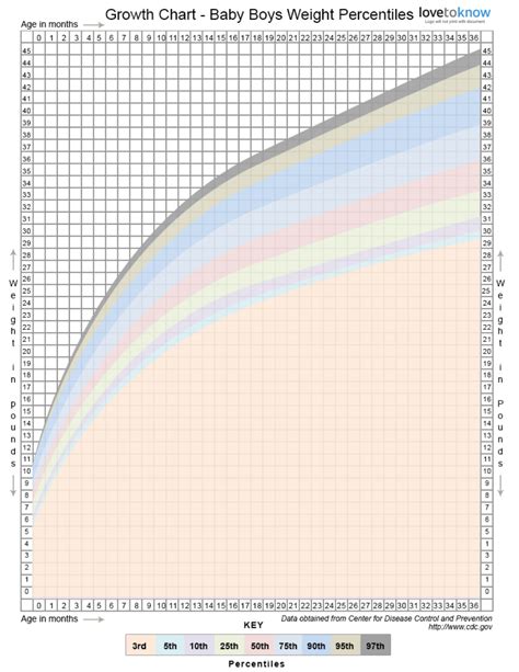 Baby growth chart percentiles