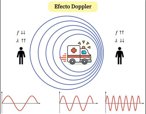 Un diagramma che spiega l'effetto Doppler e come viene applicato all'ecografia per visualizzare il flusso sanguigno.