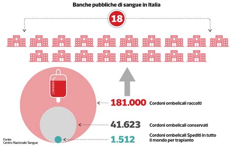 Mappa delle banche pubbliche di cordone ombelicale in Italia