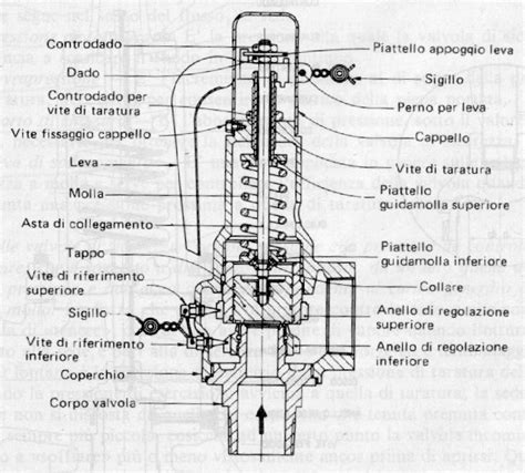 schema tecnico di una valvola di sfiato a tripla funzione