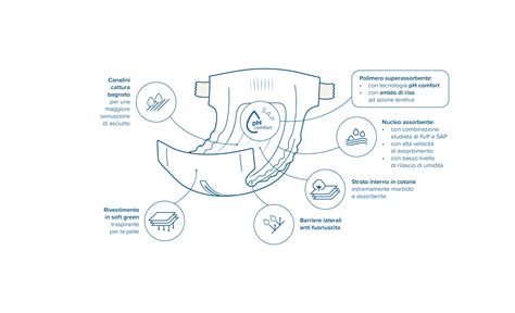 Infografica sulla struttura del pannolino a mutandina Happy Pants (cintura elastica, volant, nucleo assorbente)
