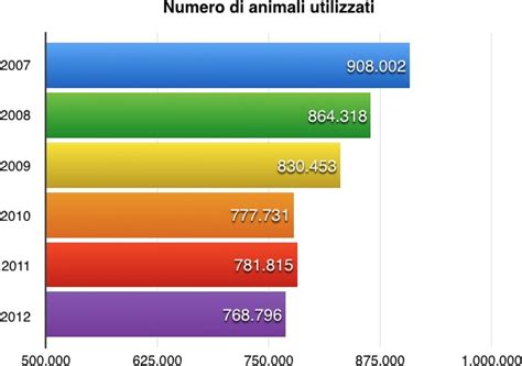 Grafico sui numeri di animali utilizzati in sperimentazione