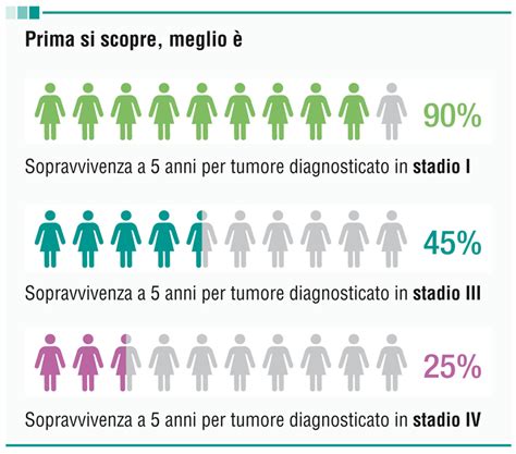 Diagramma incidenza tumore ovarico per età