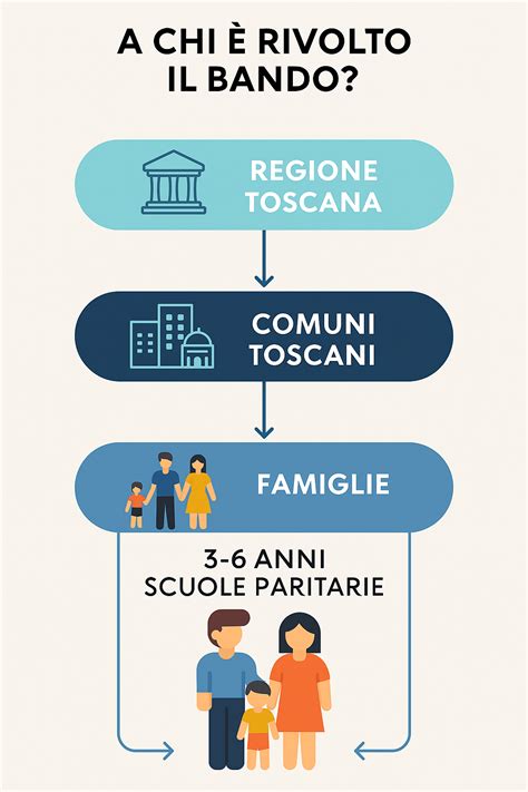 Infografica: cause principali delle chiusure delle scuole dell'infanzia paritarie, riassunto grafico