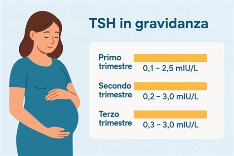 Grafico target TSH in gravidanza
