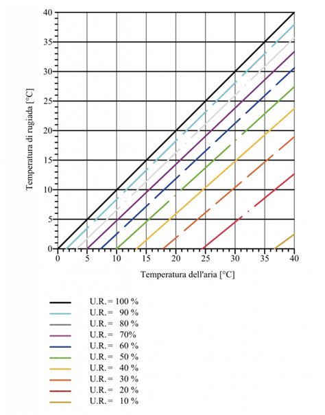 Diagramma che mostra il corretto abbigliamento in base alla temperatura esterna
