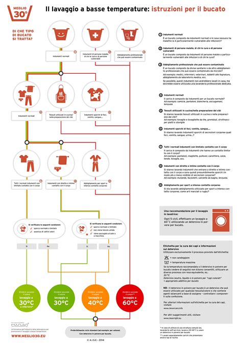 Schema illustrativo delle temperature di lavaggio corrette per i capi in cotone