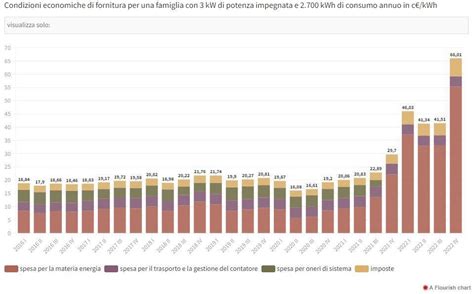 grafico costi donazione autologa