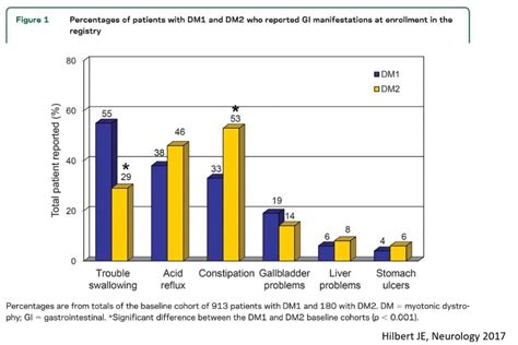 grafico che mostra la correlazione tra stress e disturbi gastrointestinali