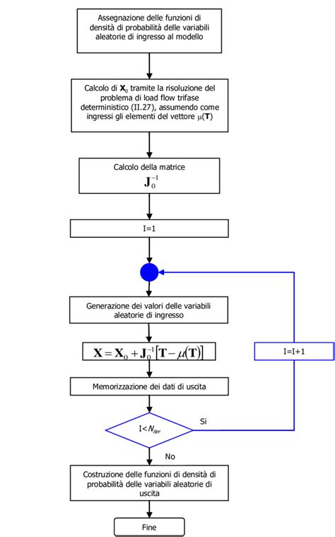 Diagramma della procedura di prelievo ovocitario