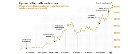Grafico prezzi tute intere oro