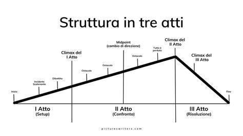 schema della struttura di interazione in una sessione JOI