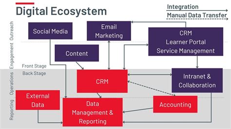 Digital content ecosystem flowchart