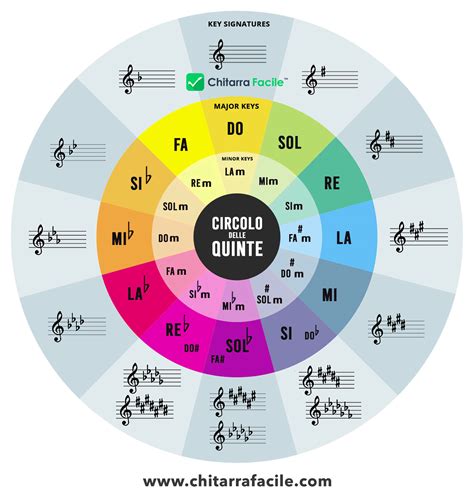 Schema del circolo delle quinte per la trasposizione dei brani
