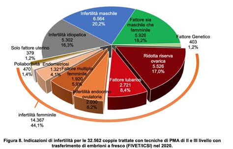 grafico sull'infertilità e la PMA