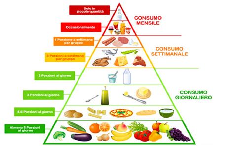 illustrazione grafica che rappresenta la piramide nutrizionale per l'infanzia