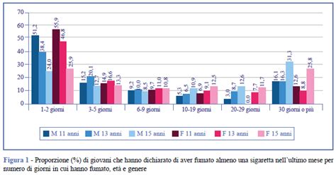 grafico comparativo sui punti di fumo dei diversi grassi alimentari