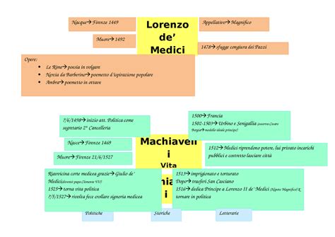 mappa dei controlli medici raccomandati nel primo trimestre