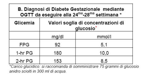 Grafico con le soglie glicemiche per la diagnosi di diabete gestazionale