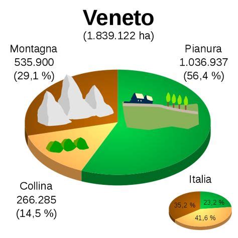 Grafico sulla percentuale di cesarei in Veneto