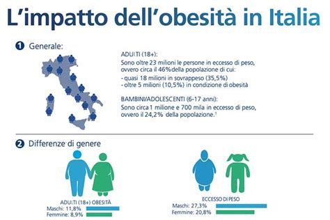 Incidenza dell'obesità infantile in Italia ed Europa