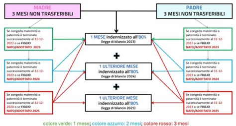 Grafico evoluzione indennità congedo parentale