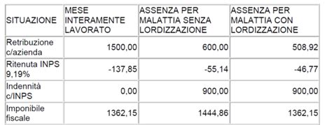 Esempio calcolo lordizzazione indennità INPS