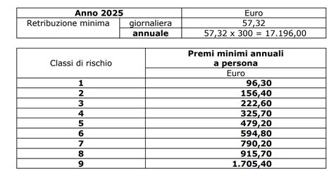 Diagramma di flusso che illustra il calcolo della retribuzione media giornaliera per l'indennità di maternità