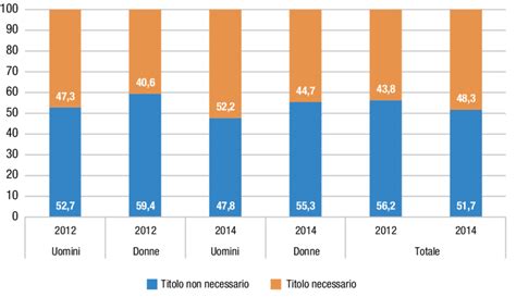 Tipologie di aspettativa lavorativa