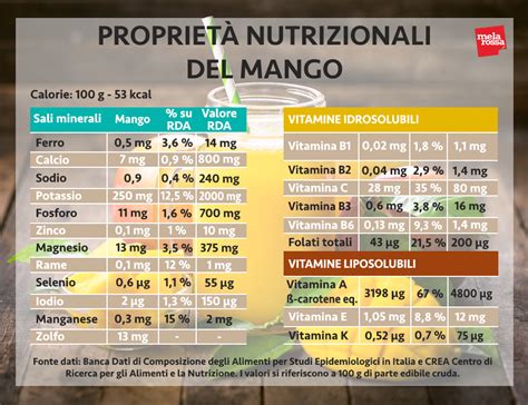 Composizione nutrizionale del mango