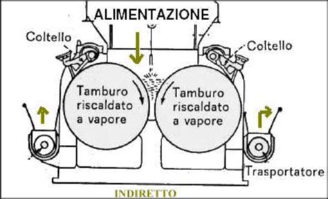 Schema essiccazione a rulli