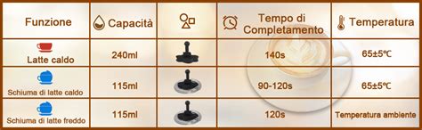 Controllo temperatura latte