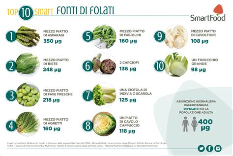 schema nutrizionale degli alimenti ricchi di folati e vitamine