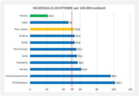 grafico incidenza nausea gravidica per settimana